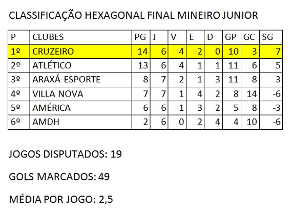 Classificação Hexagonal final Mineiro Junior 7ª